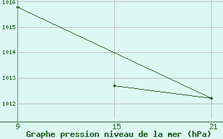 Courbe de la pression atmosphrique pour Vitigudino