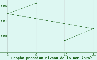 Courbe de la pression atmosphrique pour Cervera de Pisuerga