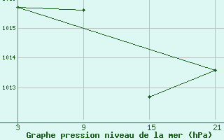 Courbe de la pression atmosphrique pour Arages del Puerto