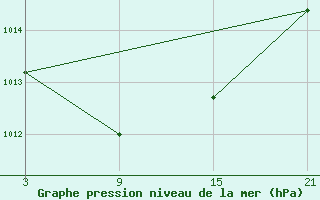 Courbe de la pression atmosphrique pour Buitrago