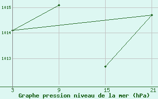 Courbe de la pression atmosphrique pour Salamanca