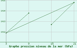 Courbe de la pression atmosphrique pour Lagunas de Somoza