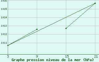 Courbe de la pression atmosphrique pour Pobra de Trives, San Mamede