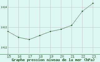 Courbe de la pression atmosphrique pour Montroy (17)