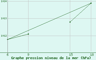 Courbe de la pression atmosphrique pour Alger Port