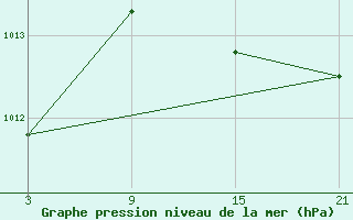 Courbe de la pression atmosphrique pour Utiel, La Cubera