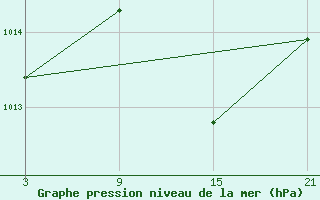 Courbe de la pression atmosphrique pour Motril