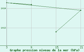 Courbe de la pression atmosphrique pour Vitigudino