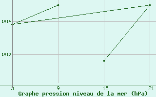 Courbe de la pression atmosphrique pour Palacios de la Sierra