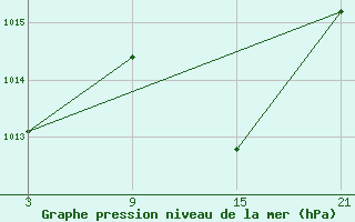 Courbe de la pression atmosphrique pour Utiel, La Cubera