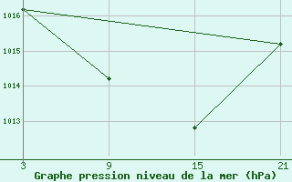 Courbe de la pression atmosphrique pour Vitigudino