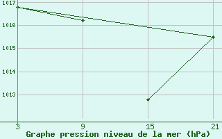 Courbe de la pression atmosphrique pour Tarancon