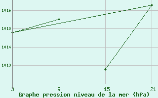 Courbe de la pression atmosphrique pour Talarn