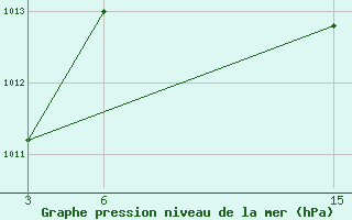 Courbe de la pression atmosphrique pour Dindiza-Gaza