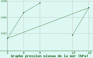 Courbe de la pression atmosphrique pour Duhook