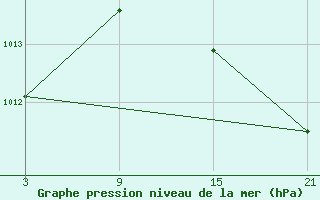 Courbe de la pression atmosphrique pour Arroyo del Ojanco