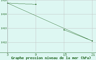 Courbe de la pression atmosphrique pour Puerto de Leitariegos