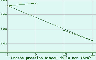 Courbe de la pression atmosphrique pour Somosierra