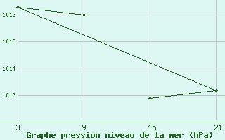 Courbe de la pression atmosphrique pour Buitrago