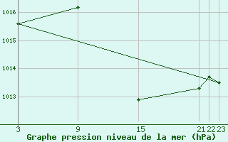 Courbe de la pression atmosphrique pour Andjar