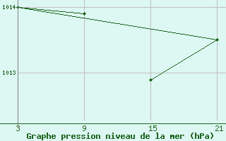 Courbe de la pression atmosphrique pour Pobra de Trives, San Mamede