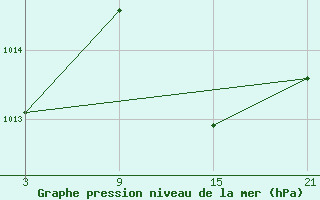 Courbe de la pression atmosphrique pour Puebla de Don Rodrigo