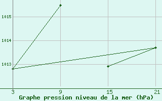 Courbe de la pression atmosphrique pour Adra