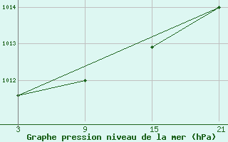 Courbe de la pression atmosphrique pour Puerto de San Isidro