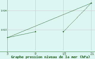 Courbe de la pression atmosphrique pour Pobra de Trives, San Mamede