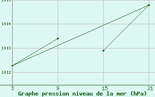 Courbe de la pression atmosphrique pour Tarancon