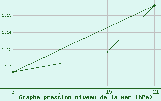 Courbe de la pression atmosphrique pour Palacios de la Sierra