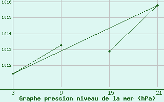 Courbe de la pression atmosphrique pour Reinosa