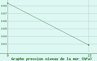 Courbe de la pression atmosphrique pour Buitrago