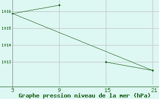 Courbe de la pression atmosphrique pour Puebla de Don Rodrigo