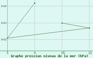 Courbe de la pression atmosphrique pour Torrox