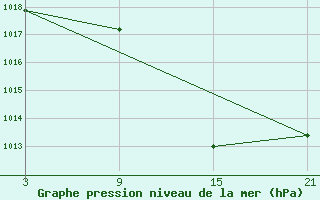 Courbe de la pression atmosphrique pour Talarn