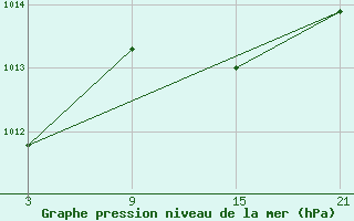 Courbe de la pression atmosphrique pour Talarn