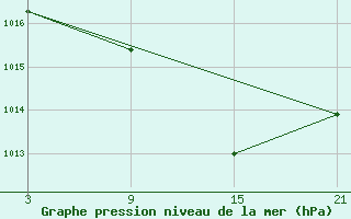 Courbe de la pression atmosphrique pour Palacios de la Sierra