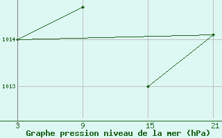 Courbe de la pression atmosphrique pour Fuengirola