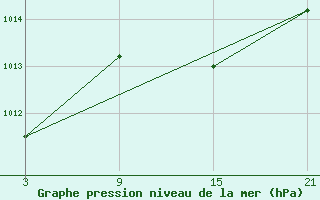 Courbe de la pression atmosphrique pour La Covatilla, Estacion de esqui