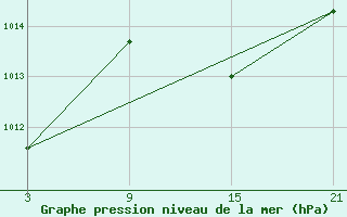 Courbe de la pression atmosphrique pour Talarn