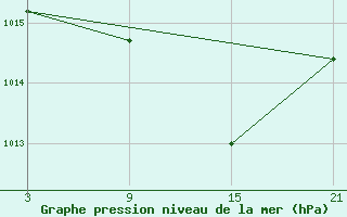 Courbe de la pression atmosphrique pour Somosierra