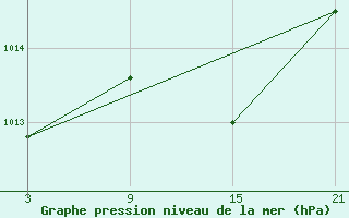 Courbe de la pression atmosphrique pour Vitigudino