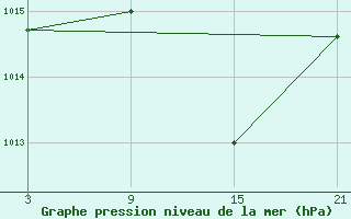 Courbe de la pression atmosphrique pour Talarn