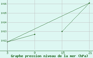 Courbe de la pression atmosphrique pour Fuengirola