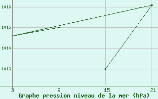 Courbe de la pression atmosphrique pour Utiel, La Cubera