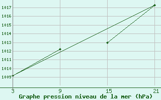 Courbe de la pression atmosphrique pour Caizares