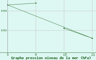 Courbe de la pression atmosphrique pour La Molina