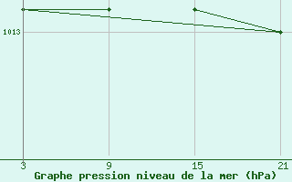 Courbe de la pression atmosphrique pour Quintanar de la Orden