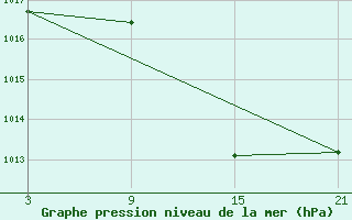 Courbe de la pression atmosphrique pour Pobra de Trives, San Mamede